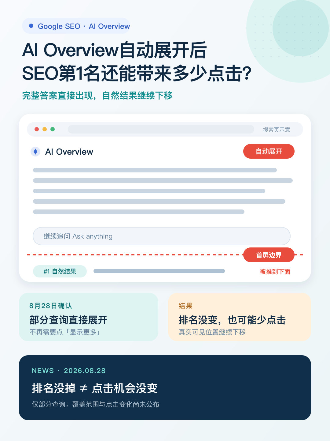 AI Overview自动展开公众号封面