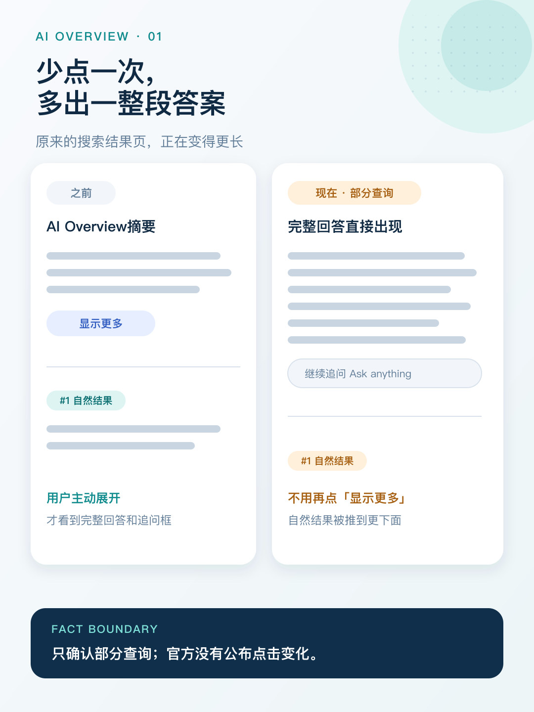 AI Overview自动展开:Google界面变化