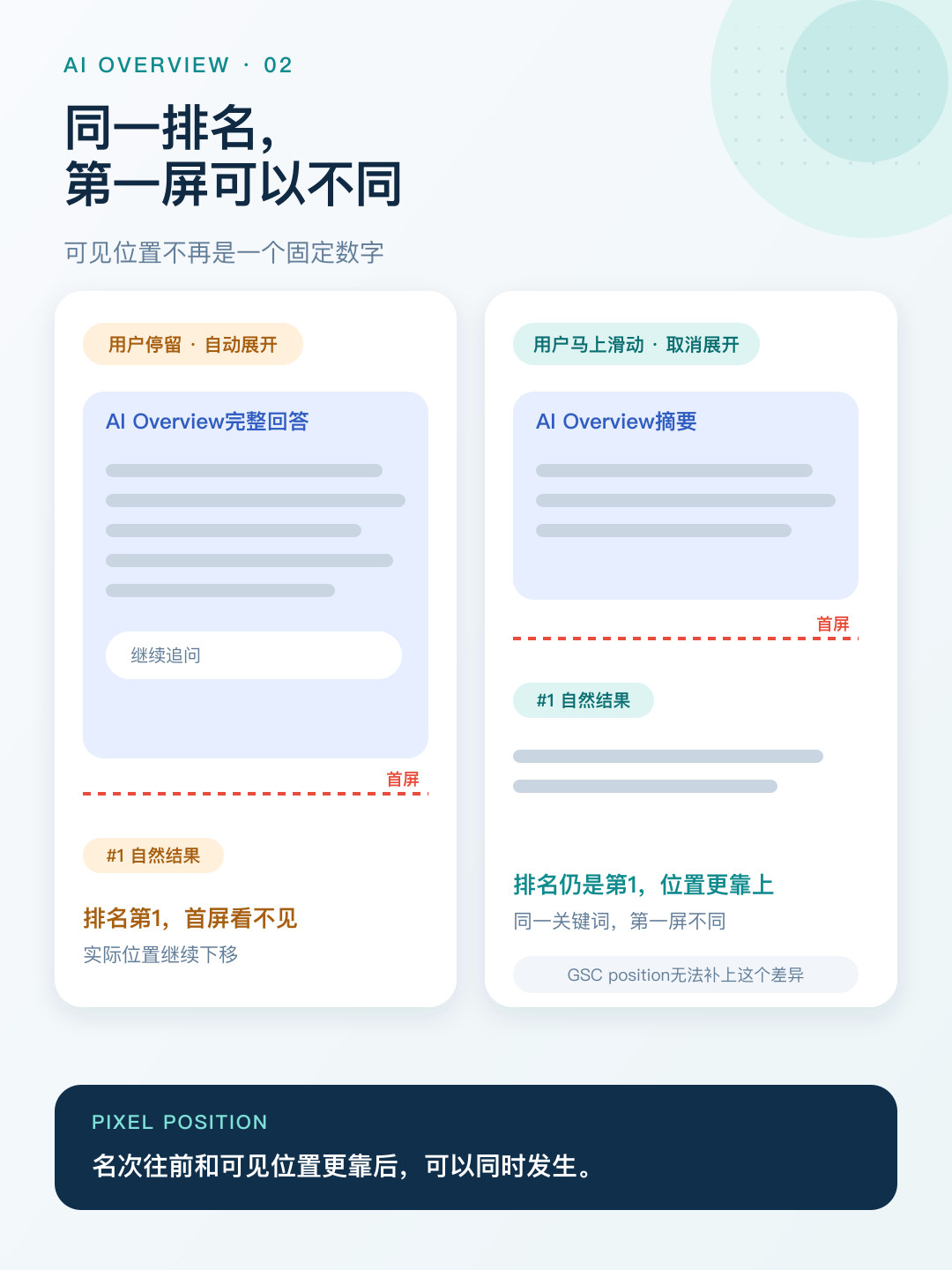 AI Overview自动展开:可见位置动态变化