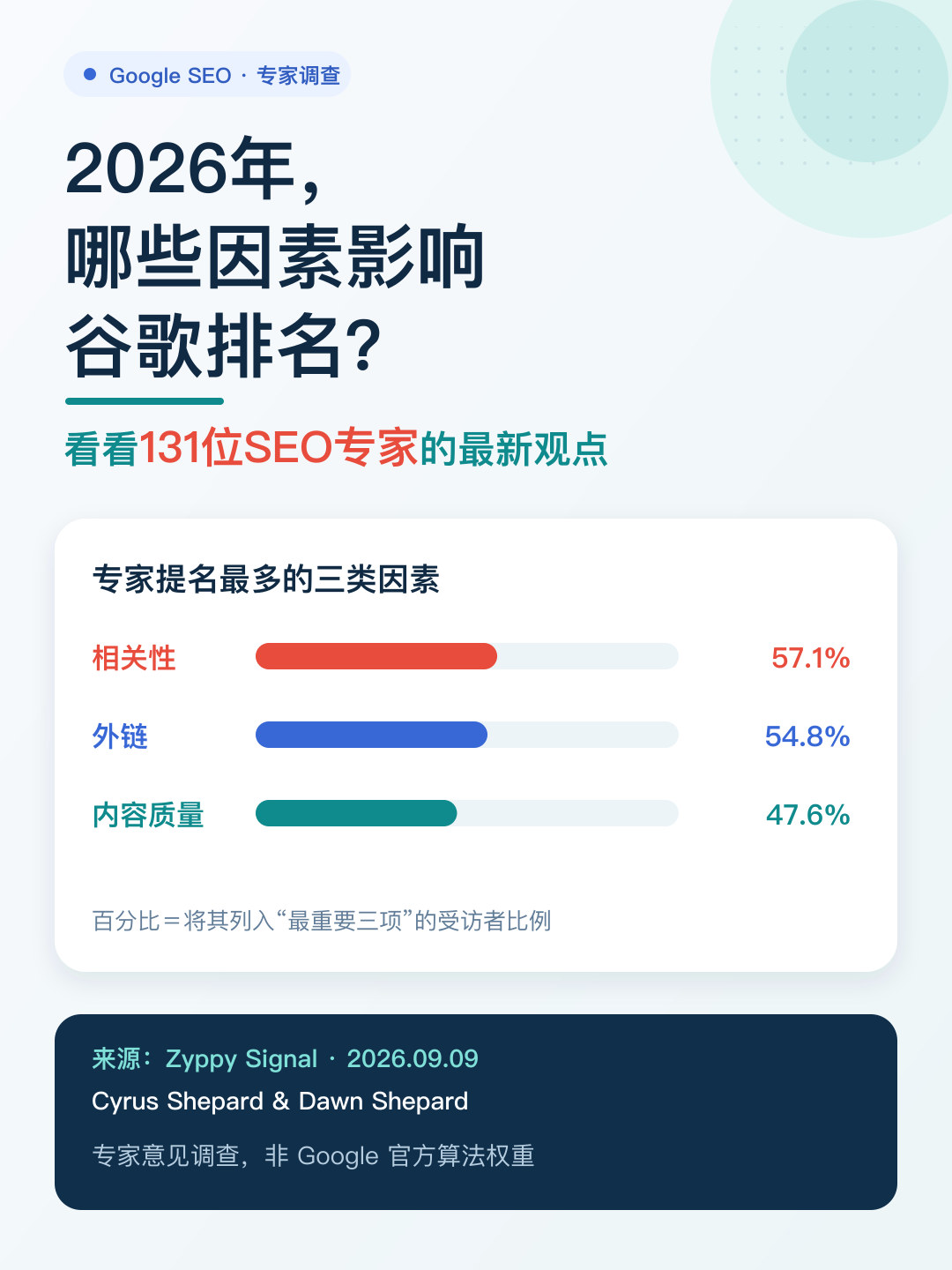 2026年Google排名因素专家调查封面
