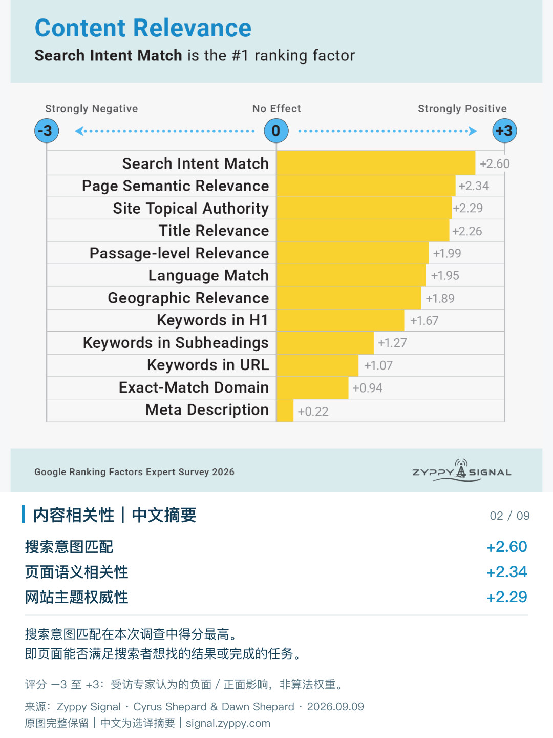 Google排名因素：相关性
