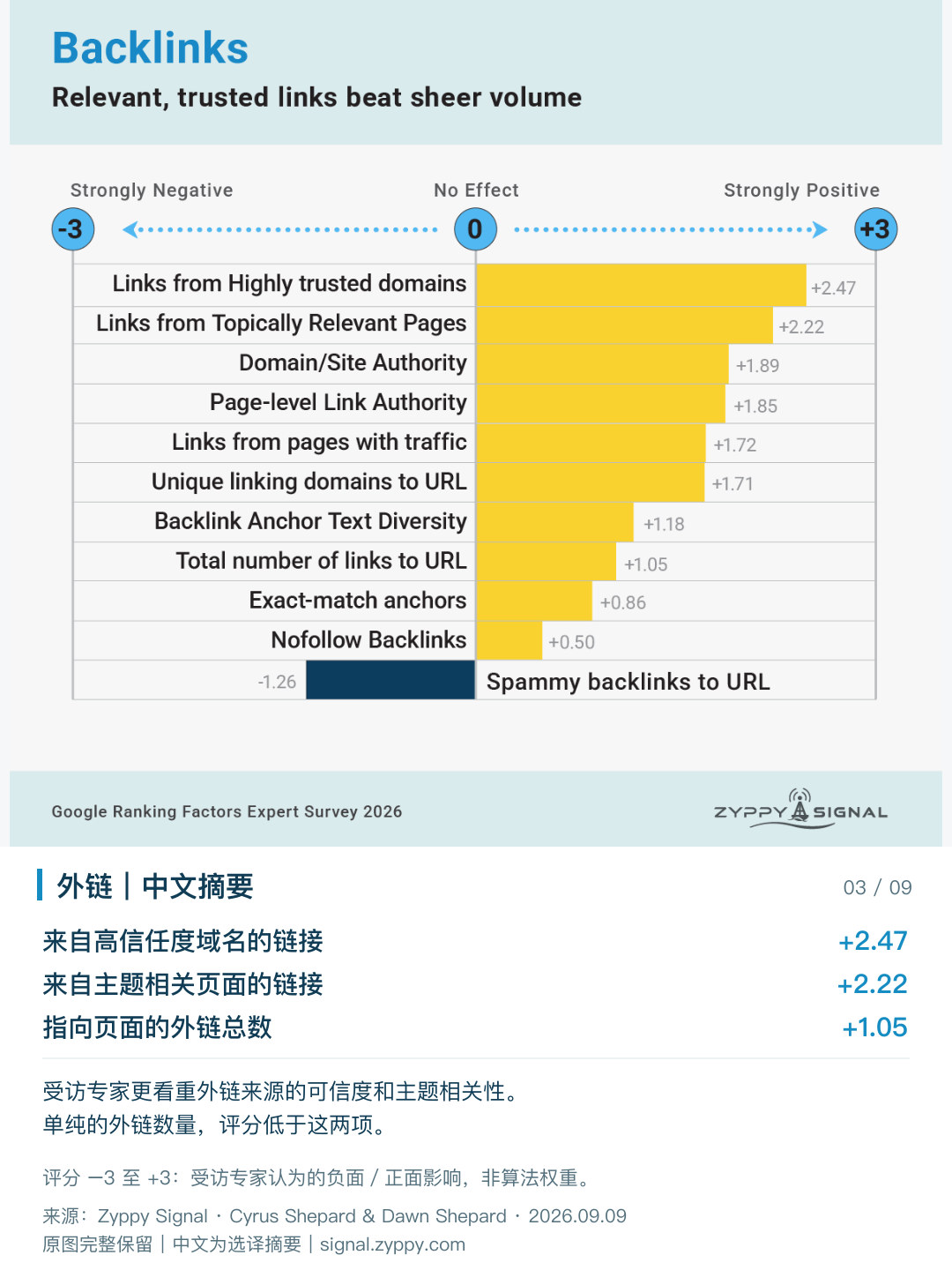 Google排名因素：外链