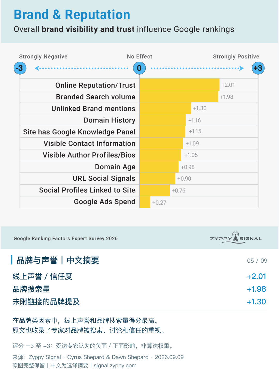 Google排名因素：品牌与声誉