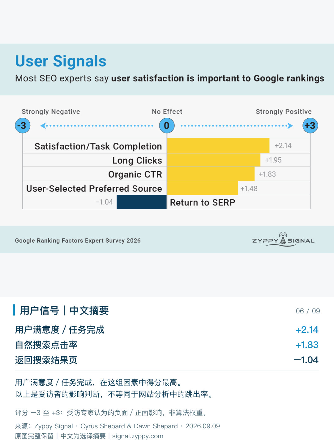 Google排名因素：用户信号