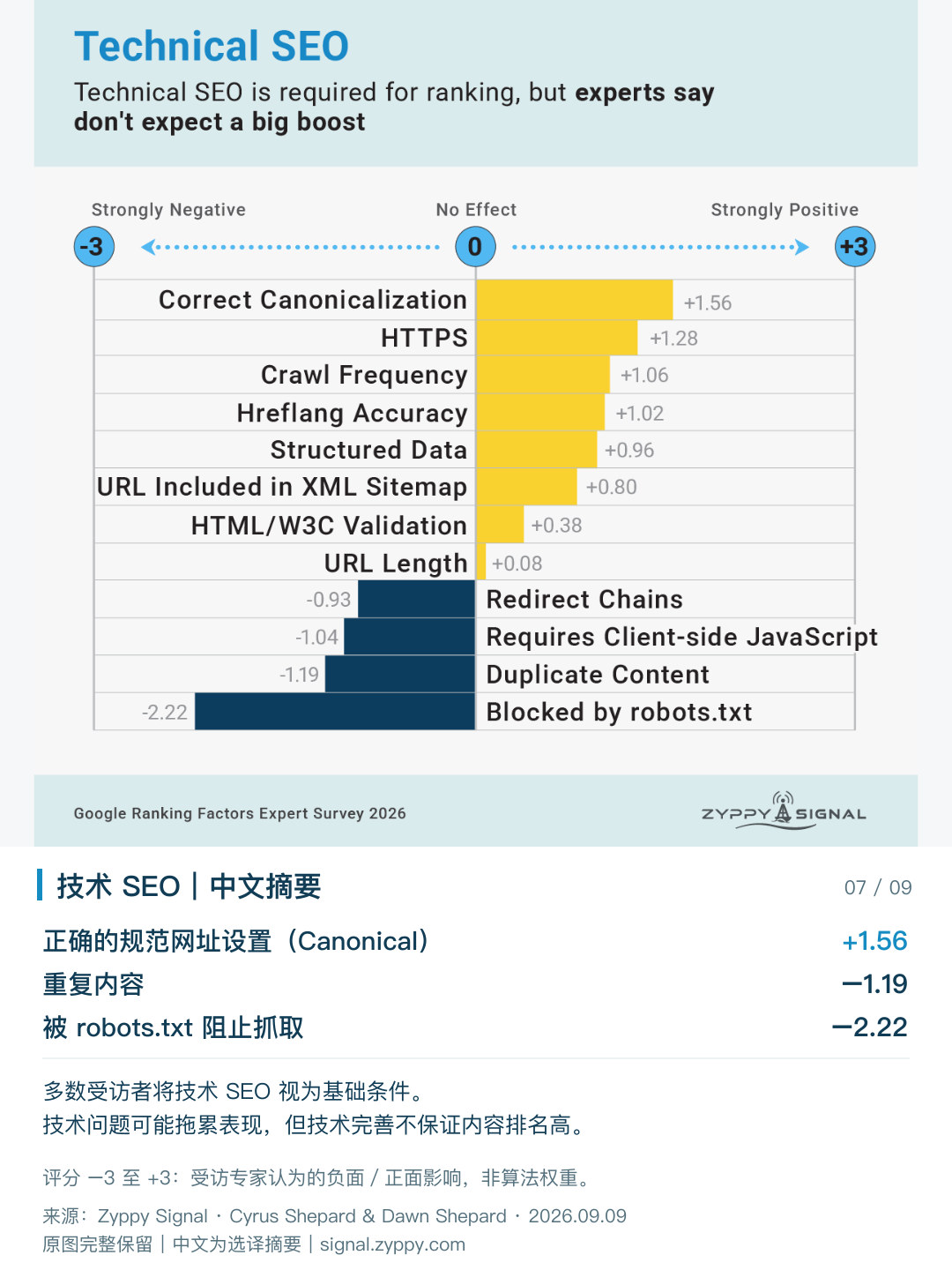 Google排名因素：技术SEO
