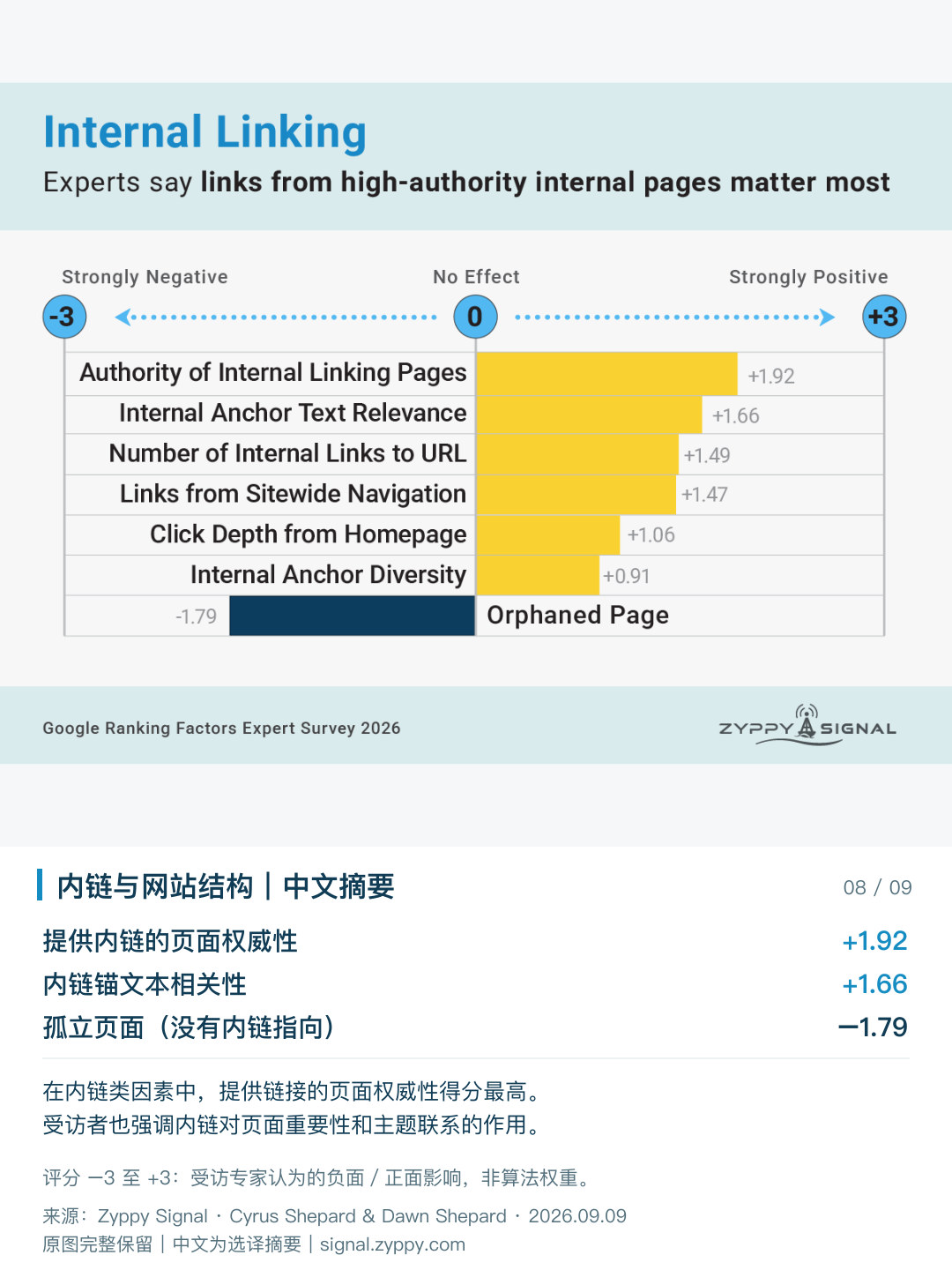 Google排名因素：内链