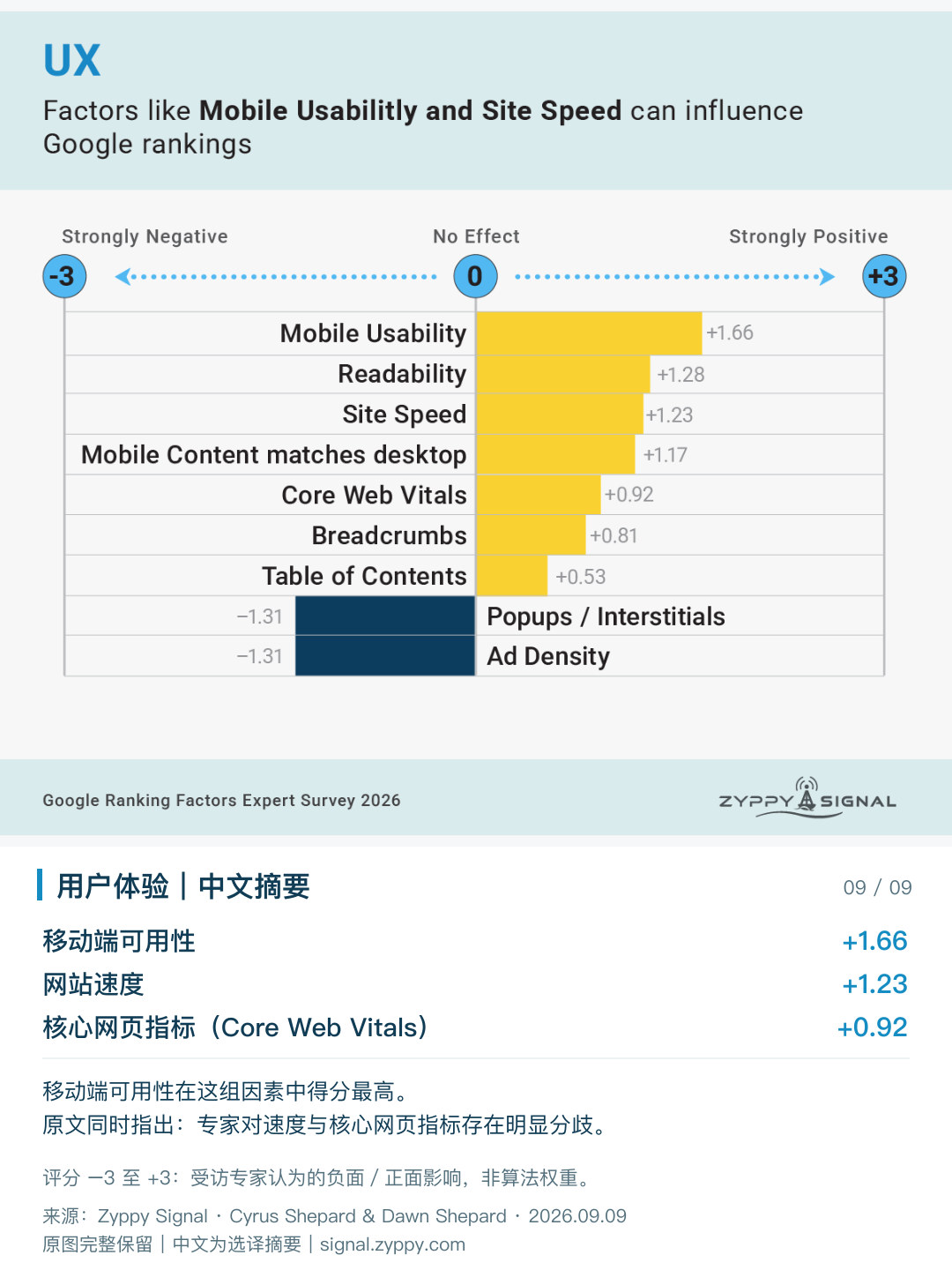 Google排名因素：用户体验