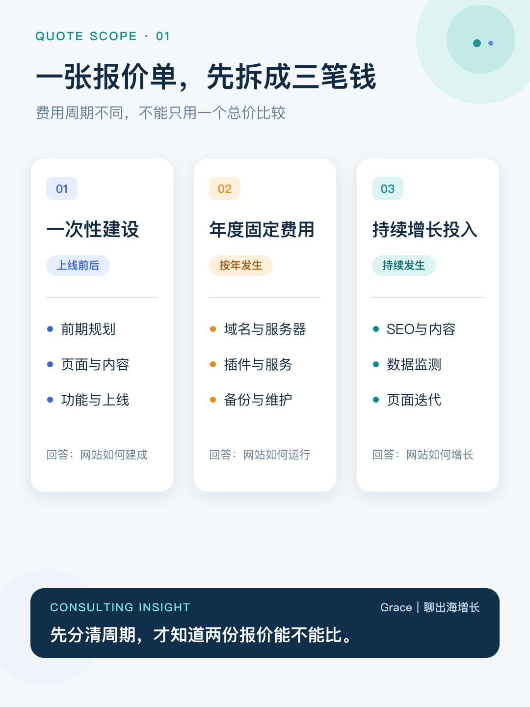 一次性建设、年度固定费用和持续增长投入