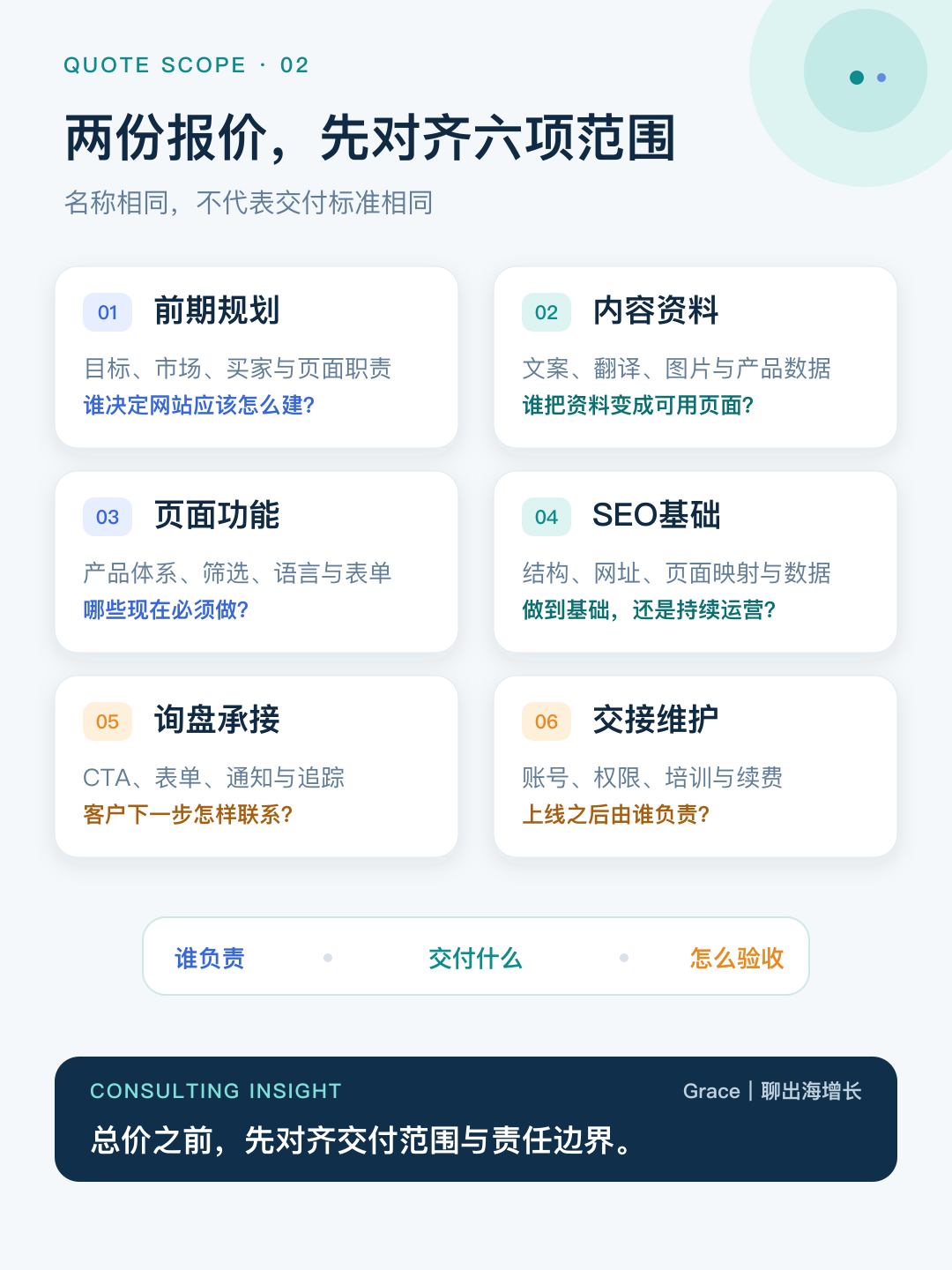 前期规划、内容资料、页面功能、SEO、询盘和交接六项范围