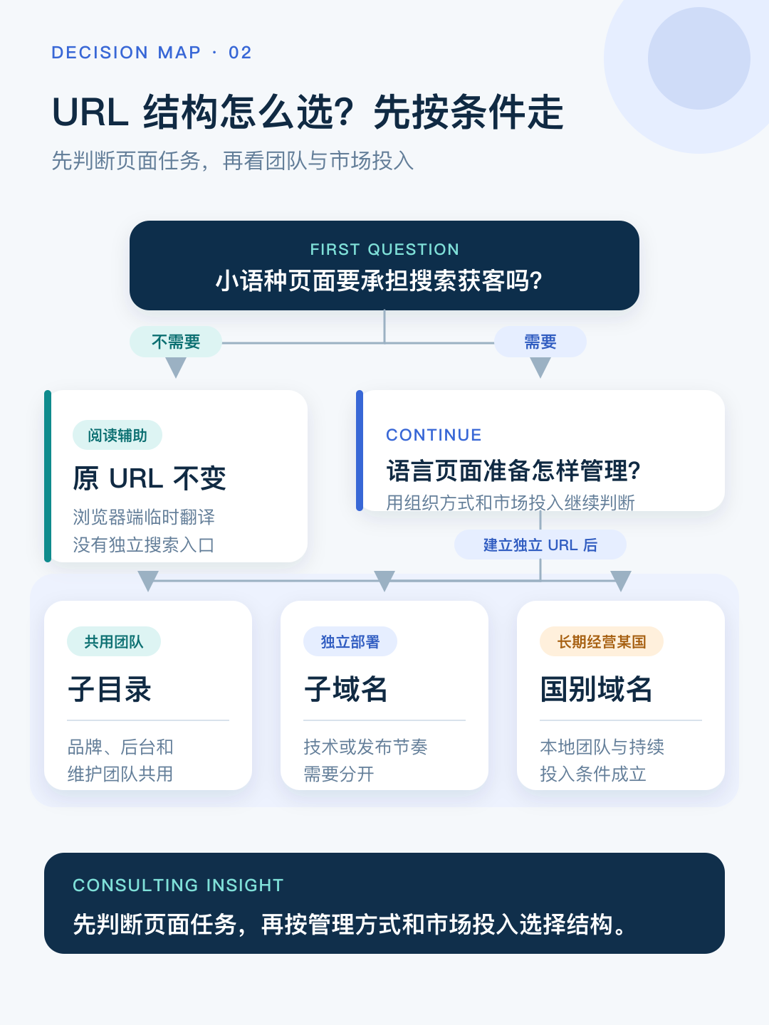 02-url-decision-path