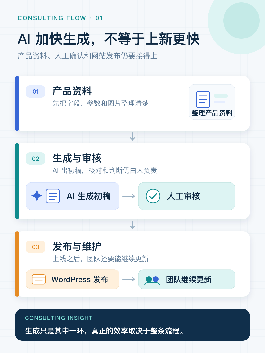 AI 加快生成但上新仍取决于整条流程