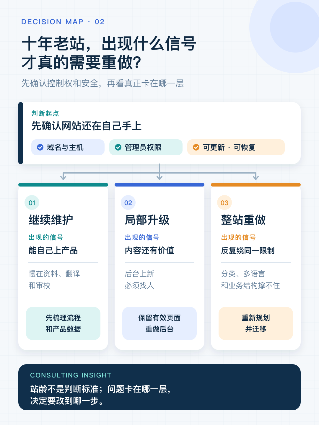 十年 WordPress 老站继续维护、局部升级与整站重做的判断路径