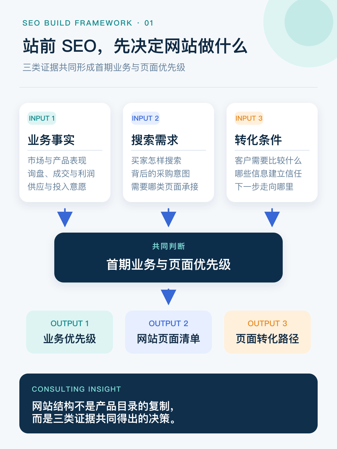 业务事实、搜索需求和转化条件共同形成首期优先级