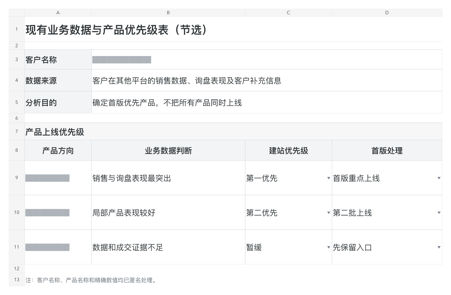 客户交付物中的业务线和产品上线优先判断