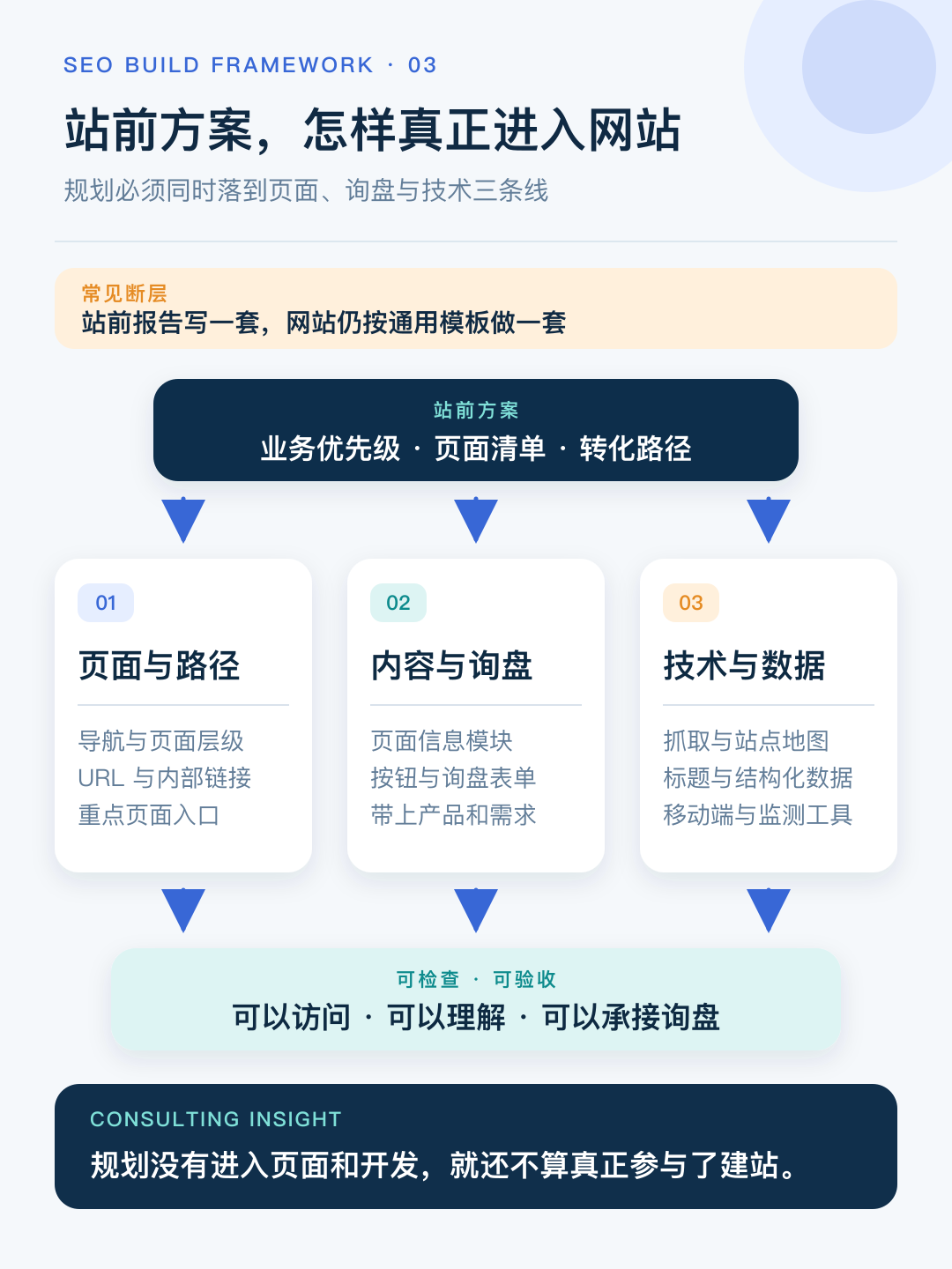 站前方案落到页面路径、内容询盘和技术数据