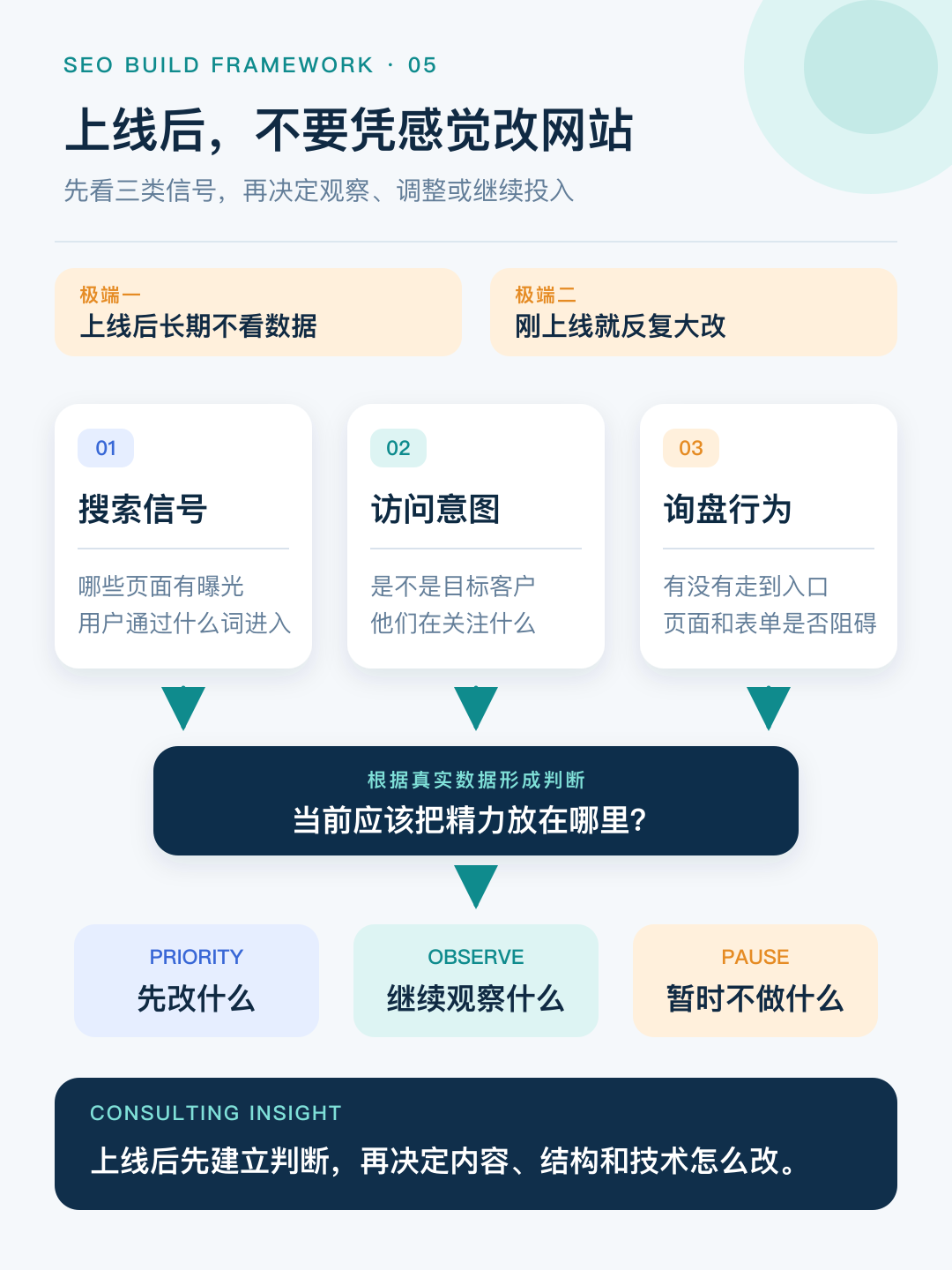 根据搜索信号、访问意图和询盘行为决定下一步