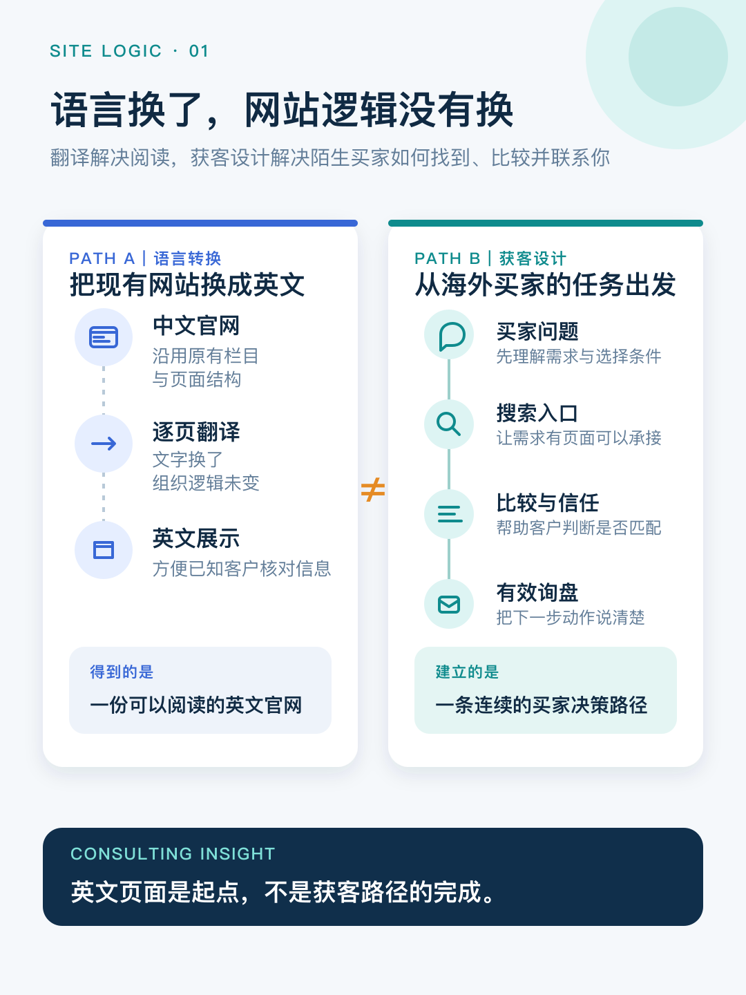 翻译路径和海外获客路径不是同一件事