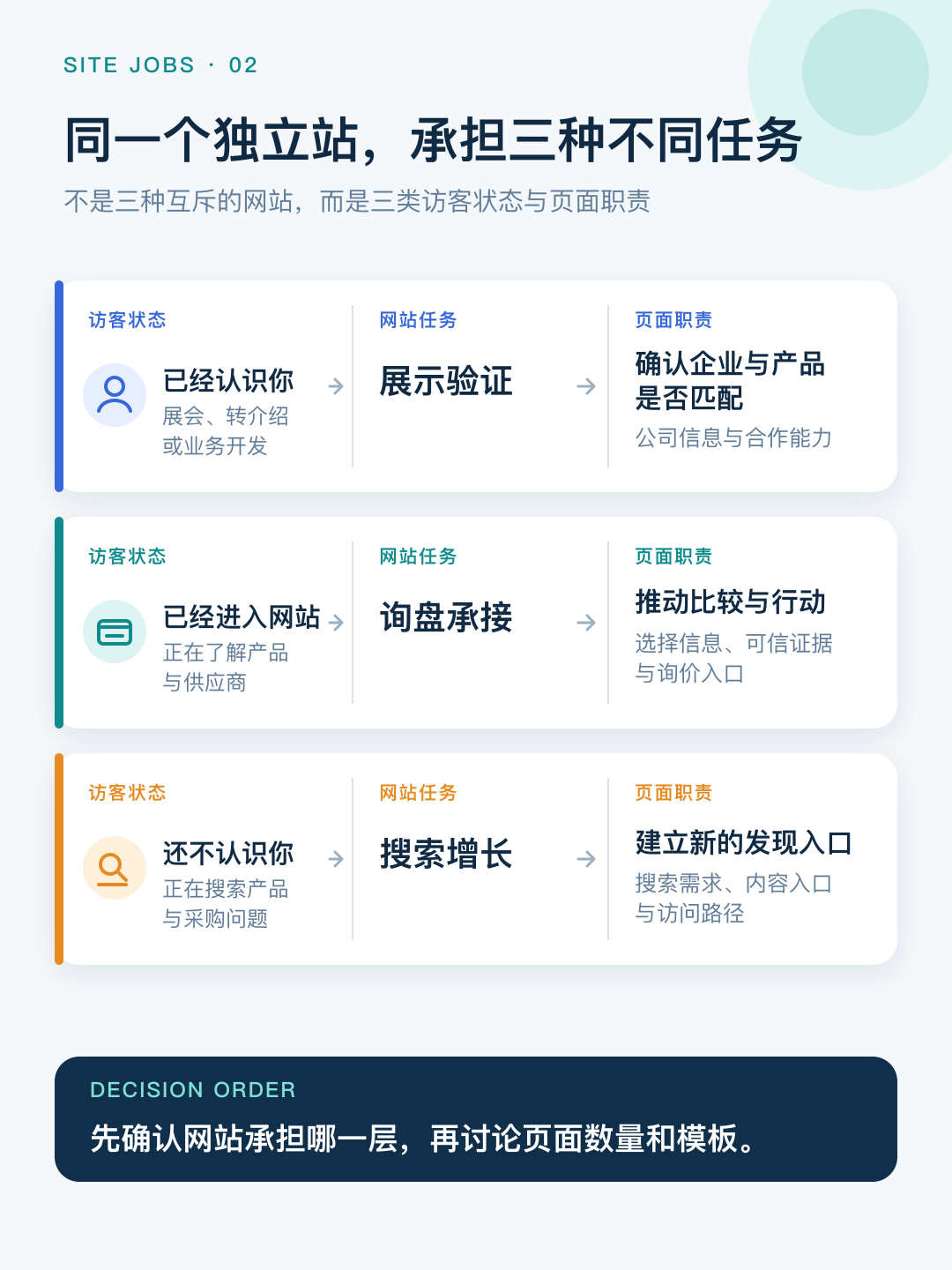 展示验证、询盘承接和搜索增长三层任务