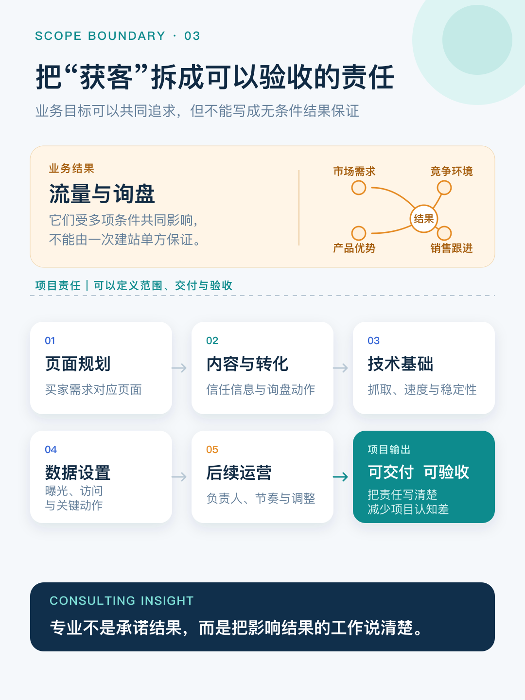 流量与询盘是共同目标,项目责任需要可交付和验收
